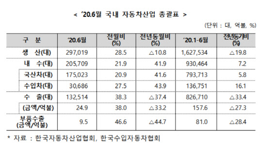 2020년 6월 국내 자동차 산업 총괄표. <자료:산업통상자원부>